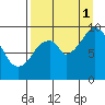 Perenosa Bay tide chart for Monday, September 1, 2025