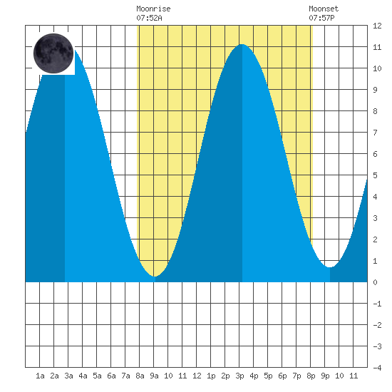 Perenosa Bay tide chart for Sunday, September 21, 2025