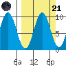 Perenosa Bay tide chart for Sunday, September 21, 2025