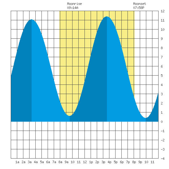 Perenosa Bay tide chart for Monday, September 22, 2025