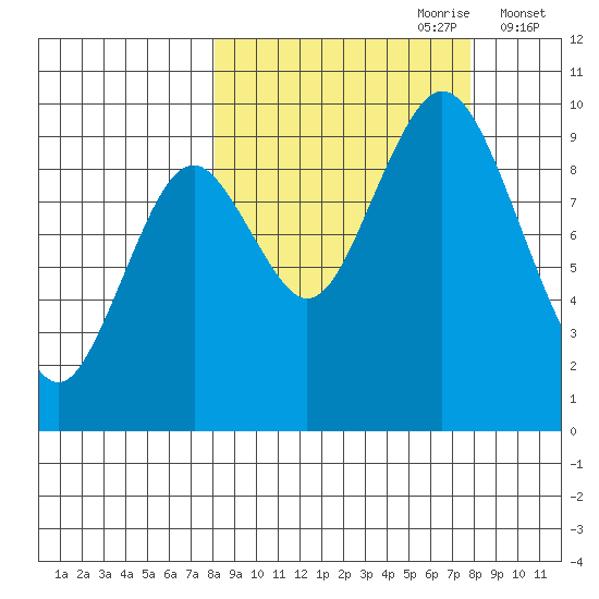 Perenosa Bay tide chart for Sunday, September 28, 2025