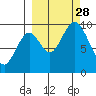 Perenosa Bay tide chart for Sunday, September 28, 2025