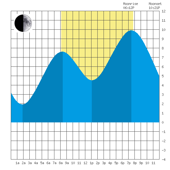 Perenosa Bay tide chart for Monday, September 29, 2025