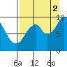 Perenosa Bay tide chart for Tuesday, September 2, 2025