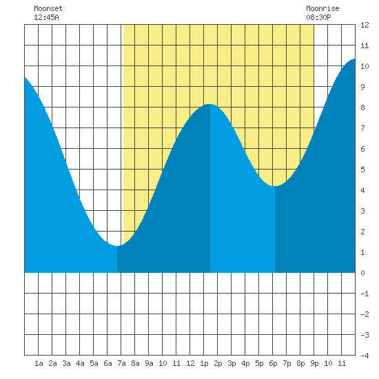 Perenosa Bay tide chart for Wednesday, September 3, 2025