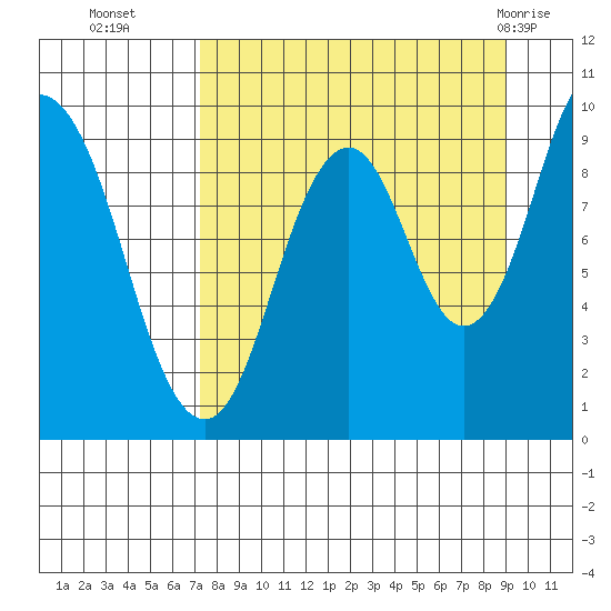 Perenosa Bay tide chart for Thursday, September 4, 2025