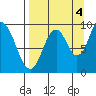 Perenosa Bay tide chart for Thursday, September 4, 2025