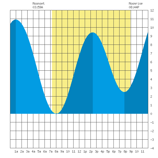 Perenosa Bay tide chart for Friday, September 5, 2025