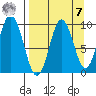 Perenosa Bay tide chart for Sunday, September 7, 2025