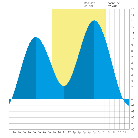 Perenosa Bay tide chart for Friday, October 10, 2025