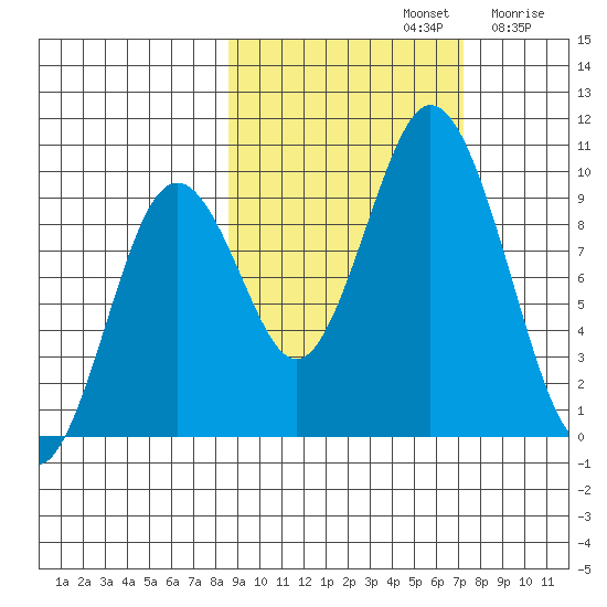 Perenosa Bay tide chart for Saturday, October 11, 2025