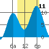 Perenosa Bay tide chart for Saturday, October 11, 2025