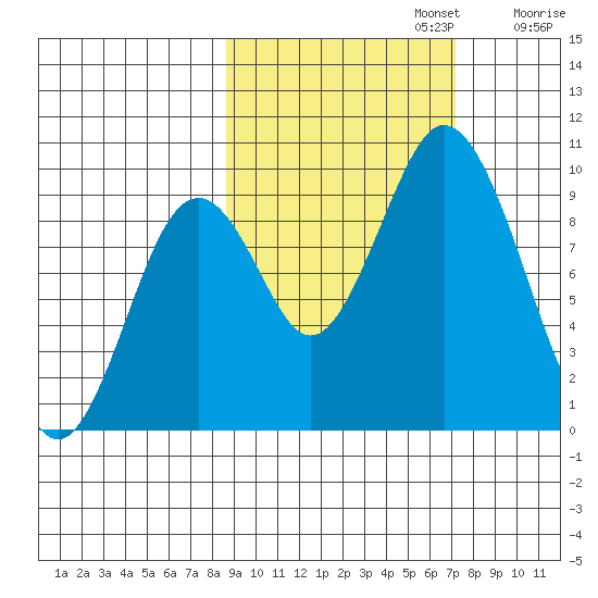 Perenosa Bay tide chart for Sunday, October 12, 2025
