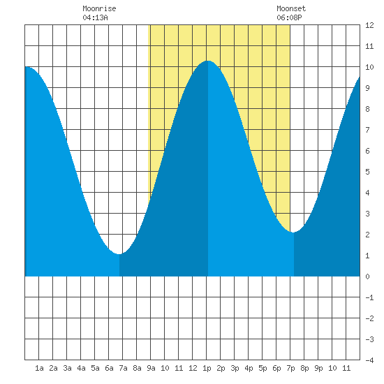 Perenosa Bay tide chart for Friday, October 17, 2025