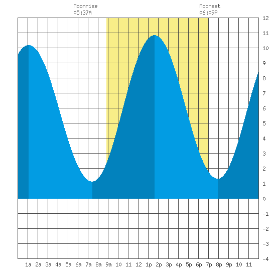 Perenosa Bay tide chart for Saturday, October 18, 2025