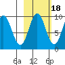 Perenosa Bay tide chart for Saturday, October 18, 2025
