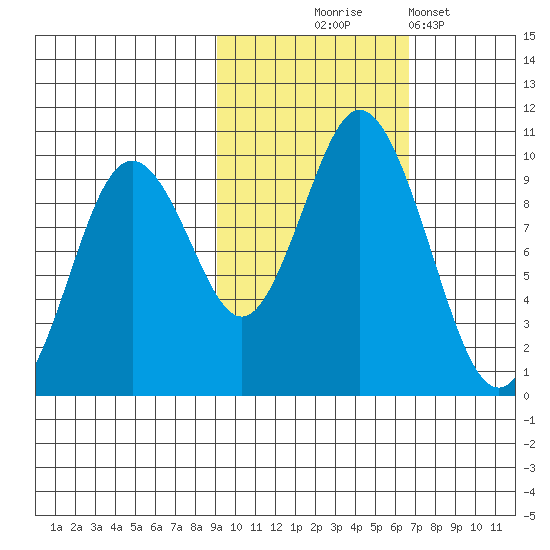 Perenosa Bay tide chart for Friday, October 24, 2025
