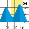 Perenosa Bay tide chart for Friday, October 24, 2025