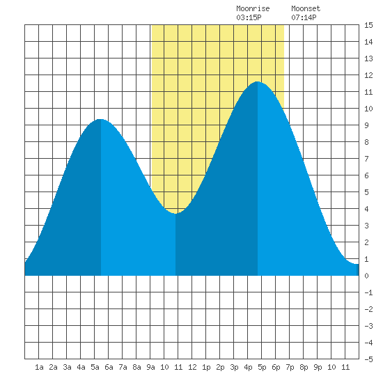 Perenosa Bay tide chart for Saturday, October 25, 2025