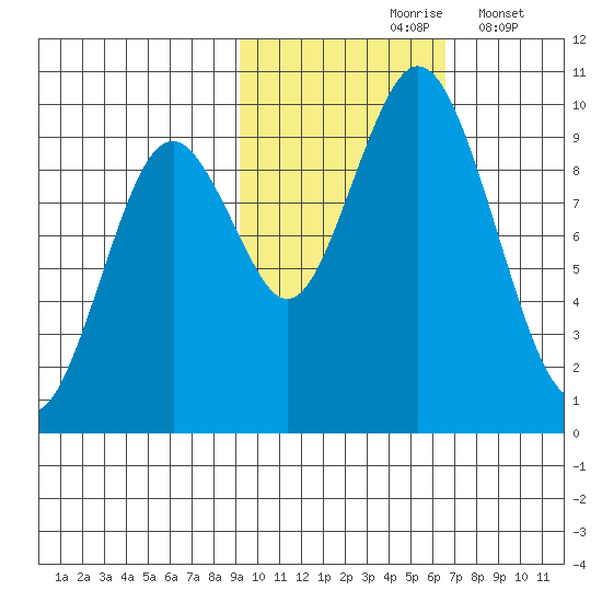 Perenosa Bay tide chart for Sunday, October 26, 2025