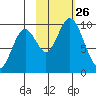 Perenosa Bay tide chart for Sunday, October 26, 2025