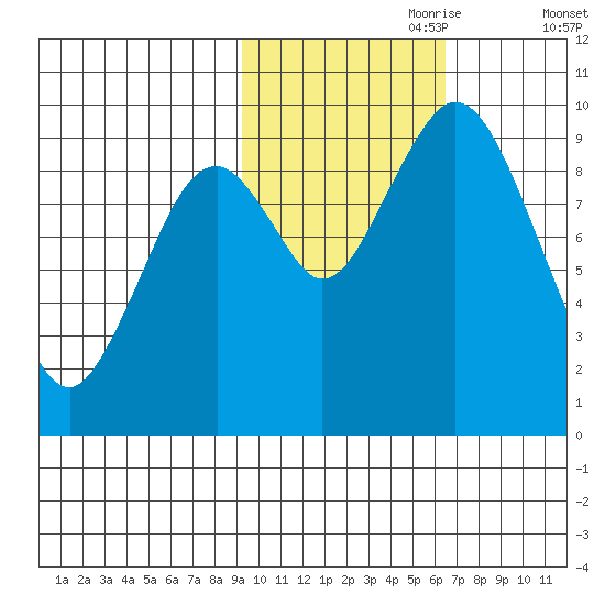 Perenosa Bay tide chart for Tuesday, October 28, 2025