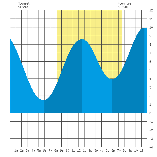 Perenosa Bay tide chart for Thursday, October 2, 2025