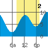 Perenosa Bay tide chart for Thursday, October 2, 2025