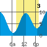 Perenosa Bay tide chart for Friday, October 3, 2025