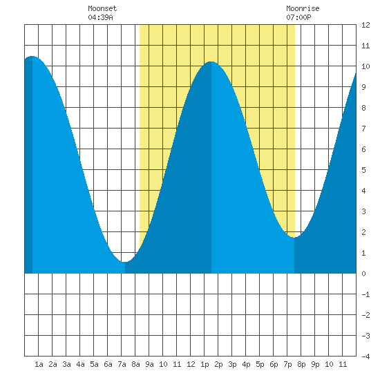 Perenosa Bay tide chart for Saturday, October 4, 2025