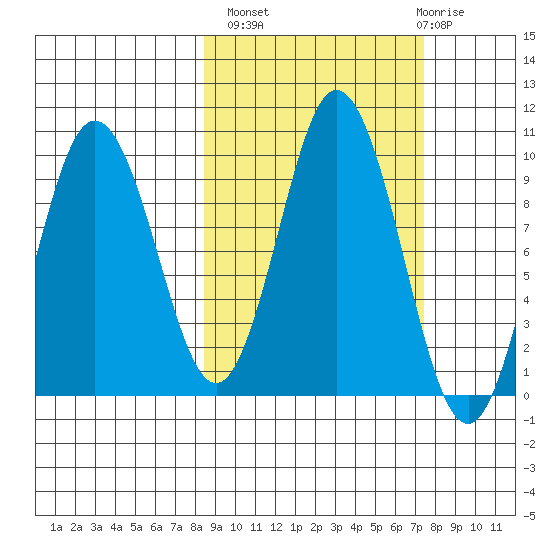 Perenosa Bay tide chart for Tuesday, October 7, 2025