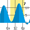 Perenosa Bay tide chart for Tuesday, October 7, 2025