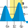 Perenosa Bay tide chart for Thursday, October 9, 2025