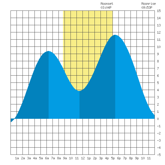 Perenosa Bay tide chart for Monday, November 10, 2025