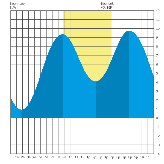 Perenosa Bay tide chart for Wednesday, November 12, 2025