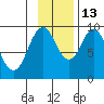 Perenosa Bay tide chart for Thursday, November 13, 2025