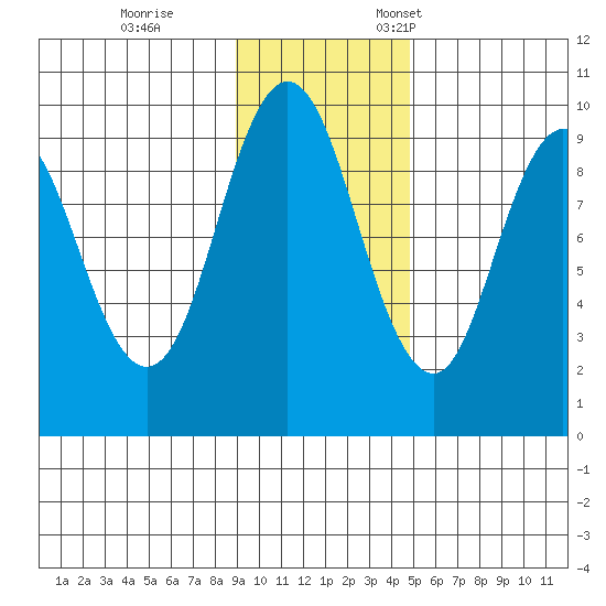 Perenosa Bay tide chart for Saturday, November 15, 2025