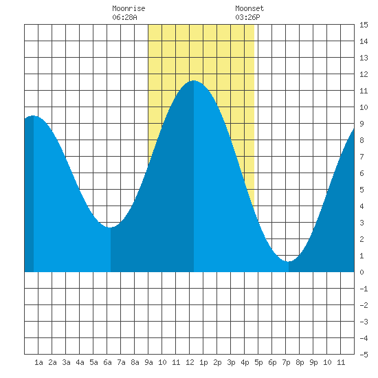 Perenosa Bay tide chart for Monday, November 17, 2025