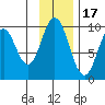 Perenosa Bay tide chart for Monday, November 17, 2025