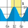 Perenosa Bay tide chart for Saturday, November 1, 2025
