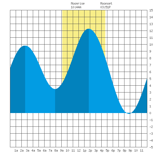 Perenosa Bay tide chart for Thursday, November 20, 2025