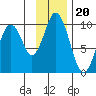 Perenosa Bay tide chart for Thursday, November 20, 2025