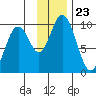 Perenosa Bay tide chart for Sunday, November 23, 2025