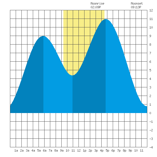 Perenosa Bay tide chart for Tuesday, November 25, 2025