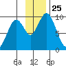 Perenosa Bay tide chart for Tuesday, November 25, 2025