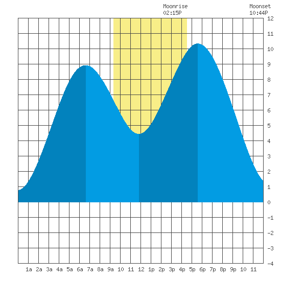 Perenosa Bay tide chart for Wednesday, November 26, 2025