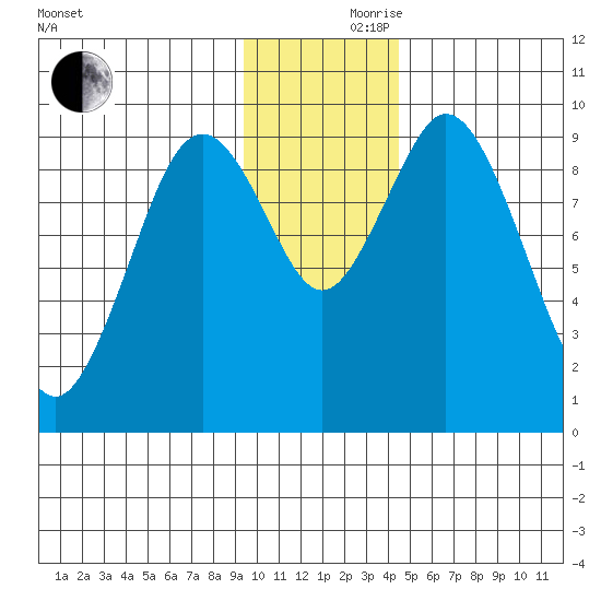 Perenosa Bay tide chart for Thursday, November 27, 2025