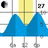 Perenosa Bay tide chart for Thursday, November 27, 2025