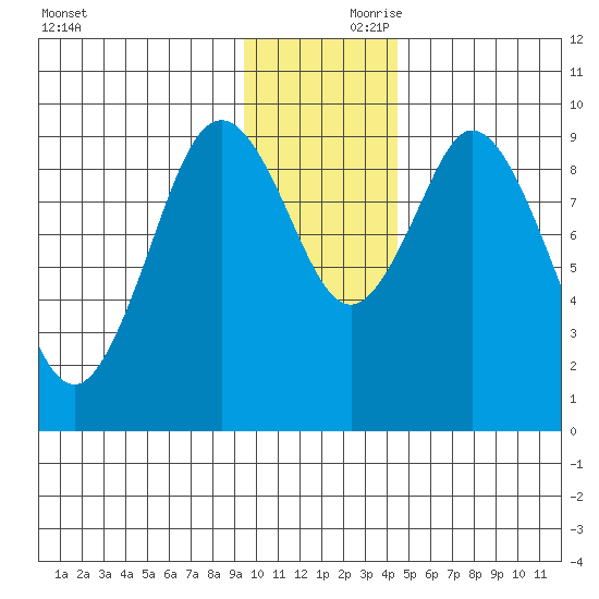 Perenosa Bay tide chart for Friday, November 28, 2025