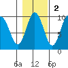 Perenosa Bay tide chart for Sunday, November 2, 2025
